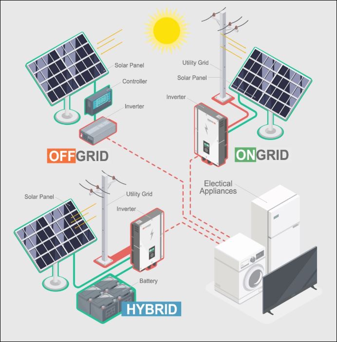 Hệ thống điện mặt trời minh họa các kết cấu khác nhau