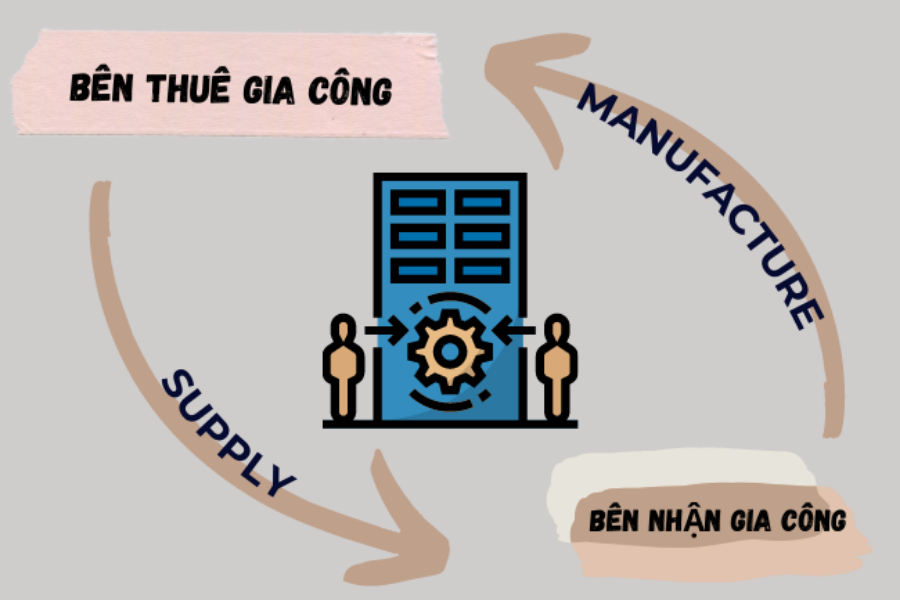 Hoạt động gia công DNCX sử dụng nguyên vật liệu được cung cấp để sản xuất, chịu sự giám sát đặc thù của hải quan.