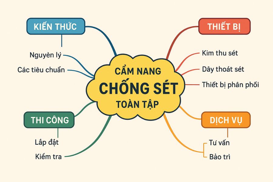 Bộ ba thiết bị chống sét quan trọng: Kim thu sét, SPD lan truyền, và Vật tư tiếp địa