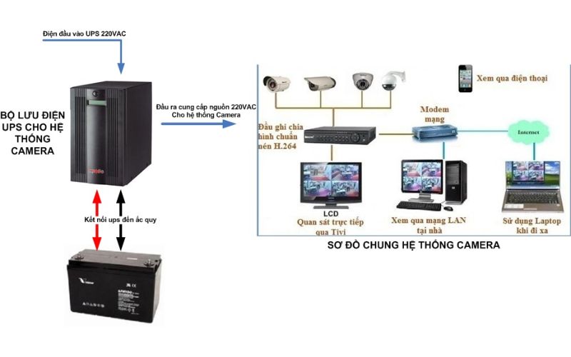 Sơ đồ nguyên lý cấp điện dự phòng cho hệ thống camera giám sát
