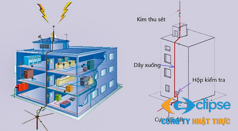Quá trình lắp đặt chống sét lan truyền được thực hiện gọn gàng, đúng tiêu chuẩn kỹ thuật