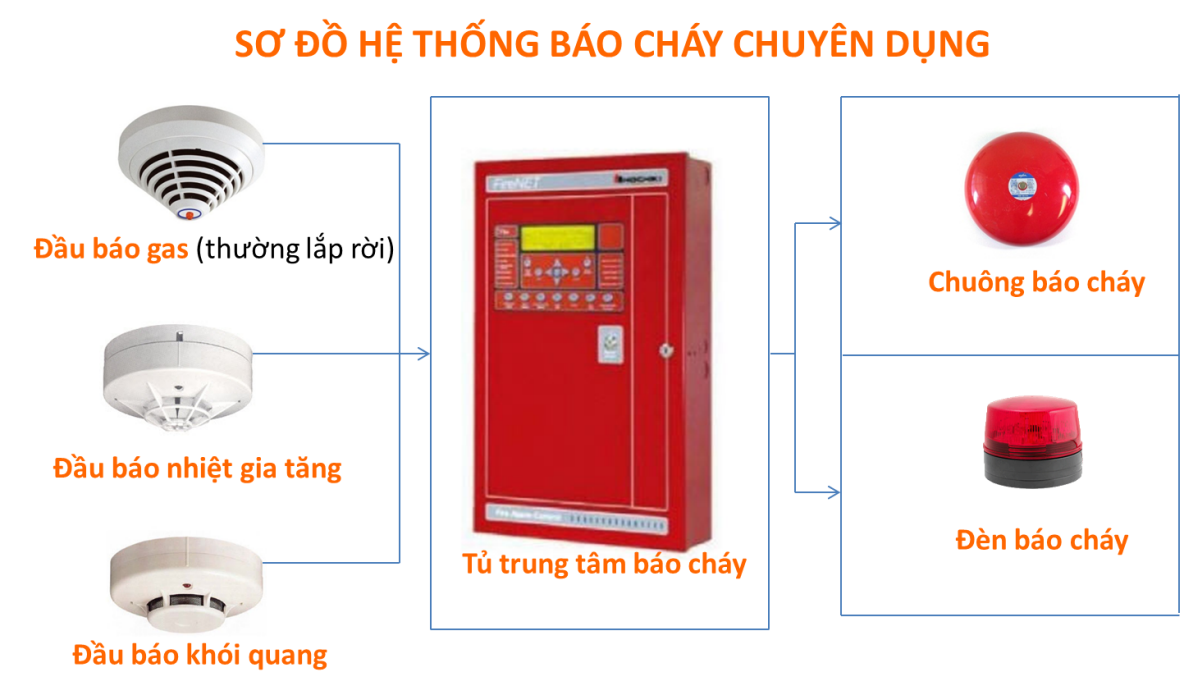 Tại sao các quán karaoke thi nhau lắp đặt hệ thống báo cháy?