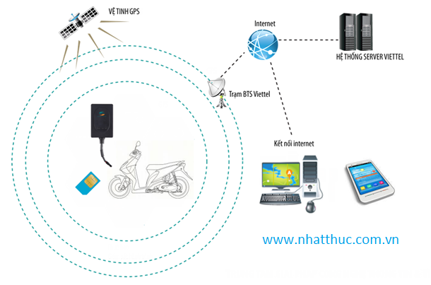 thiết bị phát hiện định vị