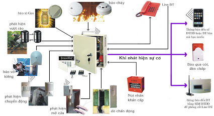 Khái quát chung và tác dụng của việc lắp đặt hệ thống báo cháy tự động