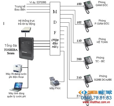 sơ đồ tổng đài điện thoại