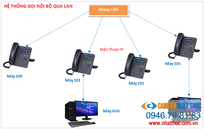 Sơ đồ tồng đài IP tại Hải Phòng
