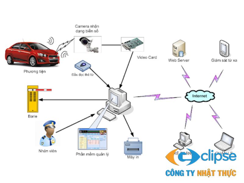 Sơ đồ truyền tải hình ảnh trực tuyến từ phương tiện về cơ quan quản lý
