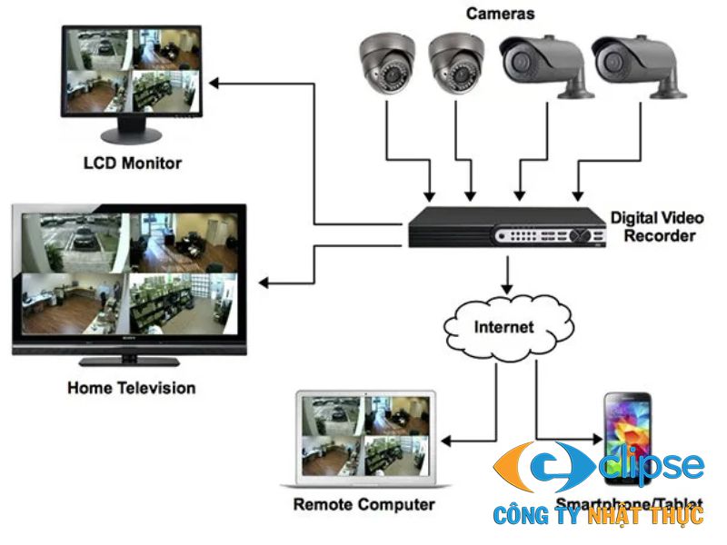Hệ thống camera an ninh lắp đặt hoàn thiện