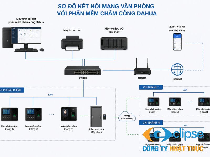 Hệ thống bo mạch chủ của máy chấm công Dahua được kết nối an toàn với máy tính qua mạng nội bộ.