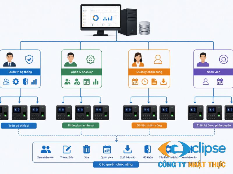 Thiết bị Dahua phân tách rõ rệt năng lực can thiệp phần cứng dựa trên hai nhóm phân quyền cơ bản
