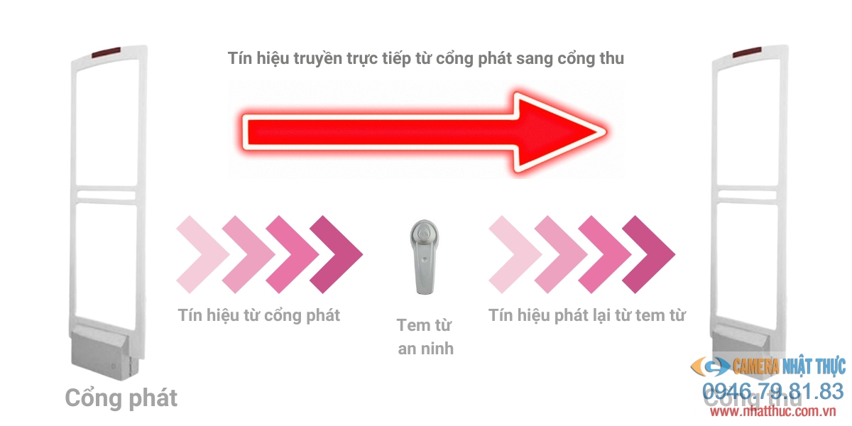 Nguyên lý tem từ AM-005 khi sử dụng cùng cồng từ an ninh