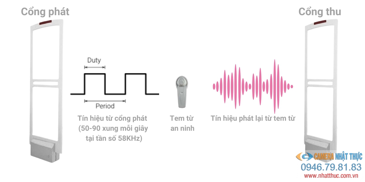 Tem từ cứng AM-005 hoạt động ở tần số 58 kHz