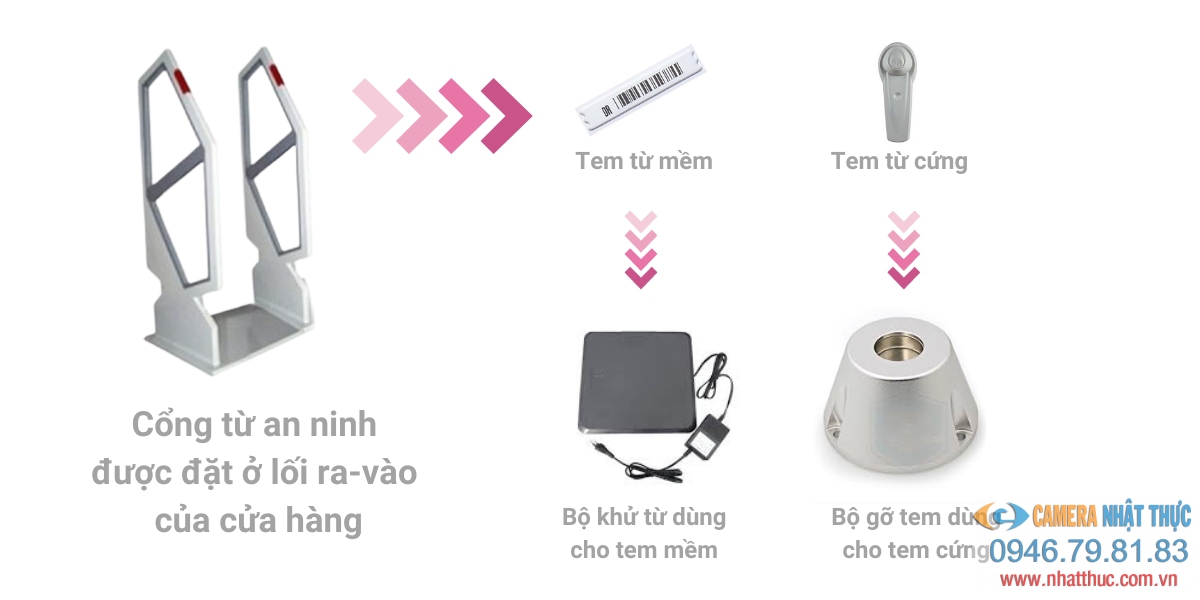 Cách vô hiệu hoá các loại tem từ sau khi khi thanh toán sản phẩm