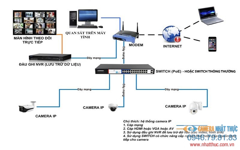 Vai trò quan trọng của các thiết bị mạng trong một hệ thống camera an ninh