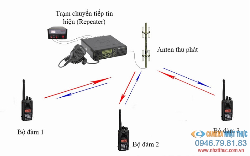 Cách kết nối giữa các thành phần trong một hệ thống bộ đàm