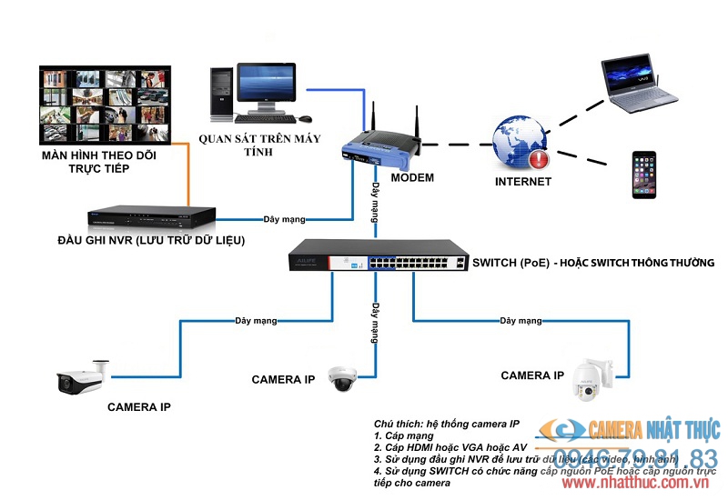 Hệ thống camera giám sát sử dụng switch mạng