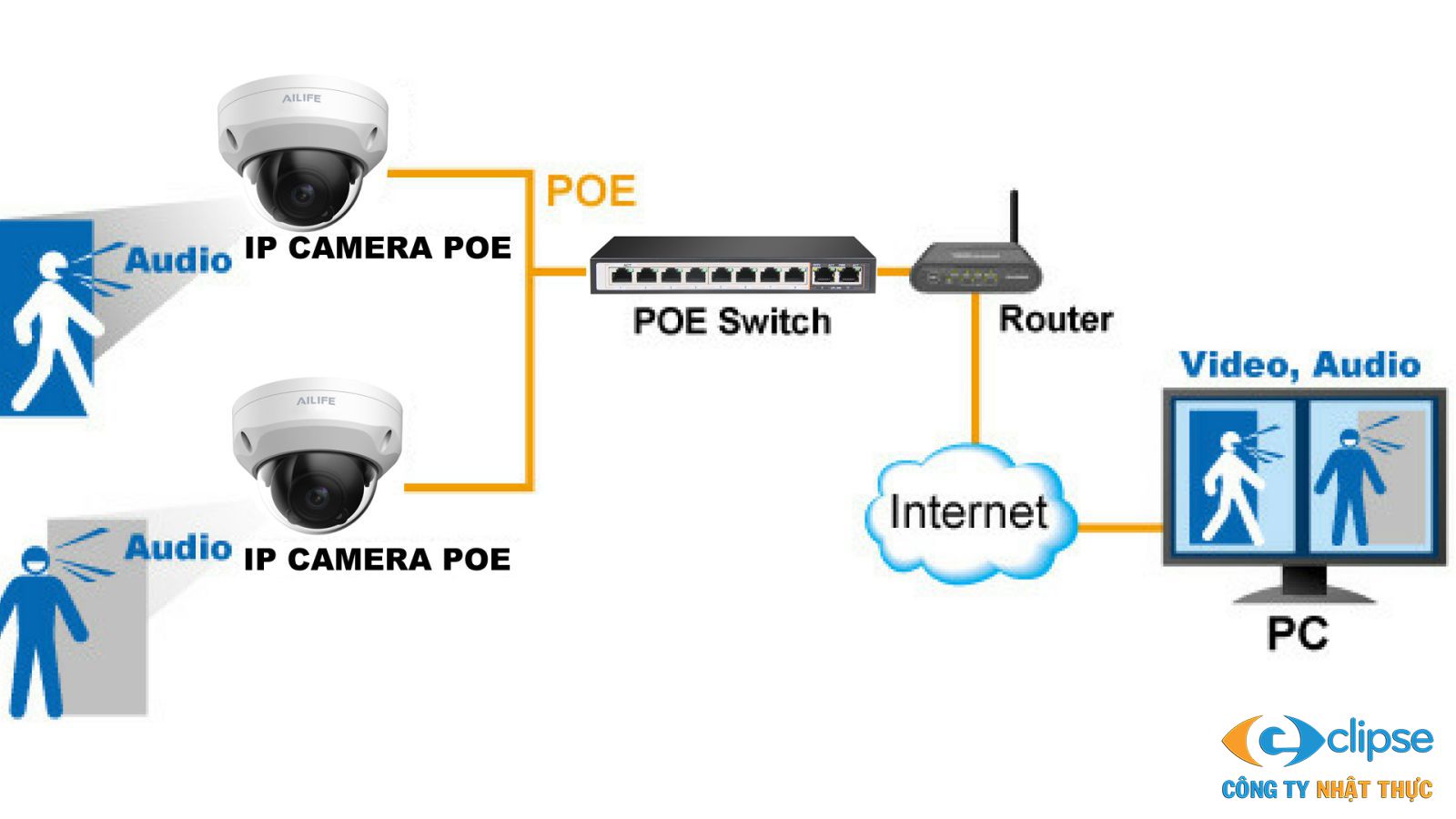 Công nghệ PoE giúp việc lắp đặt camera và bộ phát WiFi trở nên đơn giản.