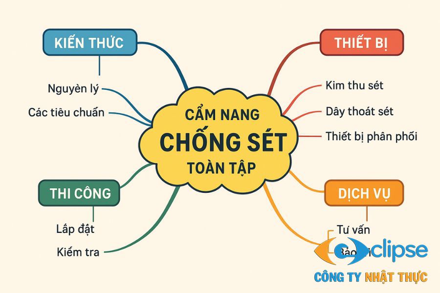 Bộ ba thiết bị chống sét quan trọng: Kim thu sét, SPD lan truyền, và Vật tư tiếp địa