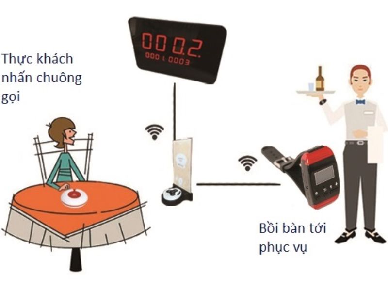Hệ thống gọi phục vụ không dây tại Vinh tối ưu hiệu quả