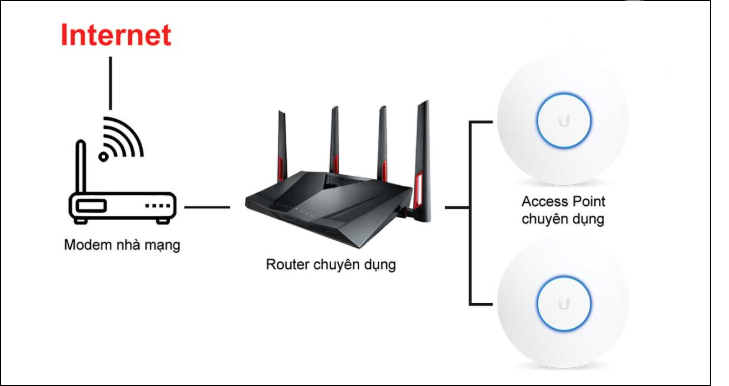 Mô hình Wifi kết hợp Router chuyên dụng và Access Point chuyên dụng cho quán cafe.