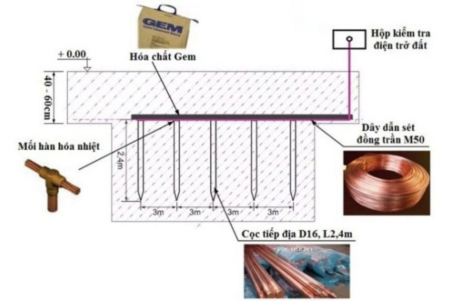Bộ phụ kiện vật tư tiếp địa chuyên dụng gồm kẹp đồng, cáp đồng, hộp kiểm tra
