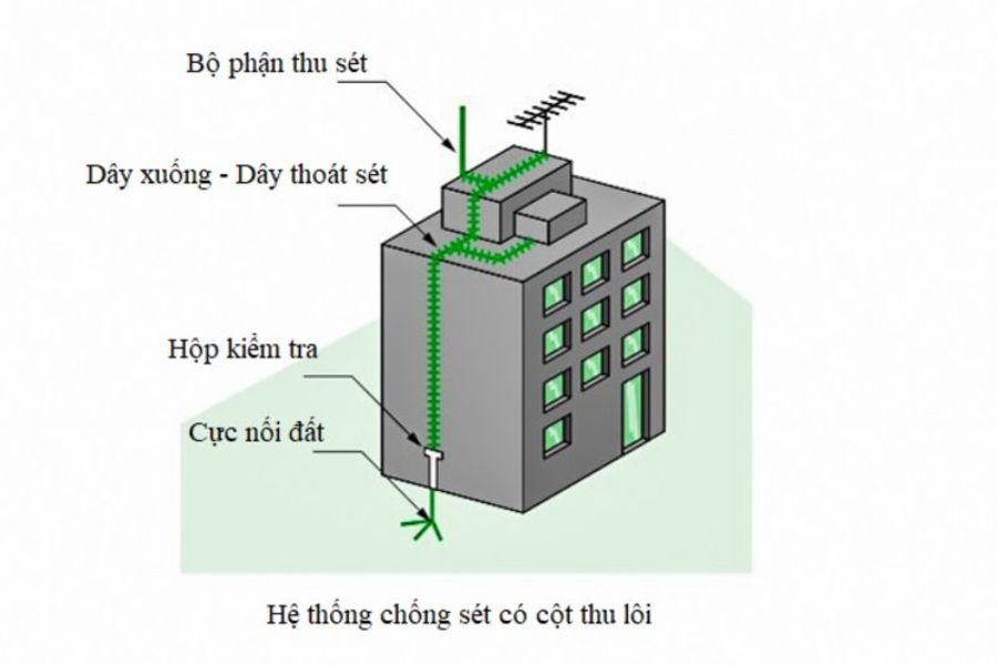 Hướng dẫn lắp đặt cọc tiếp địa gia đình, xưởng đúng chuẩn, an toàn