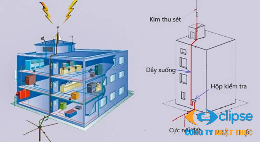 Sơ đồ lắp đặt 3 lớp bảo vệ cho hệ thống điện mặt trời