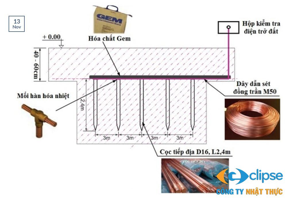 Cách chống sét chuyên nghiệp của Nhật Thực khi áp dụng tại tỉnh Phú Thọ