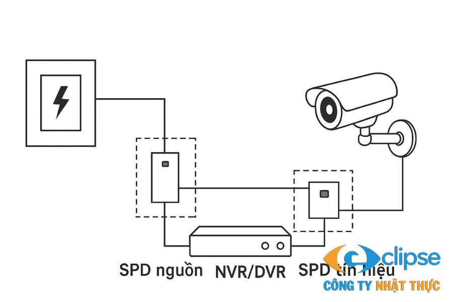  Sơ đồ kỹ thuật lắp đặt SPD chống sét lan truyền cho đầu ghi camera NVR và DVR