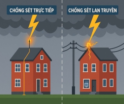 Chống sét trực tiếp và chống sét lan truyền: Khác nhau thế nào & Bạn cần lắp cả hai?!