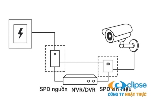 Chống sét cho hệ thống camera (CCTV): Bảo vệ đầu ghi & mắt cam