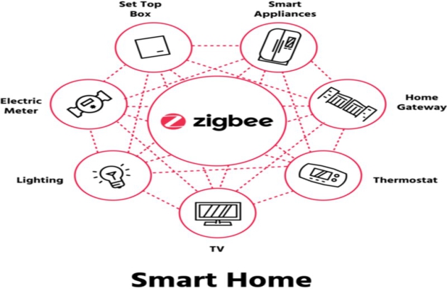 Nâng cấp hệ thống điện nhà thông minh với công nghệ Zigbee